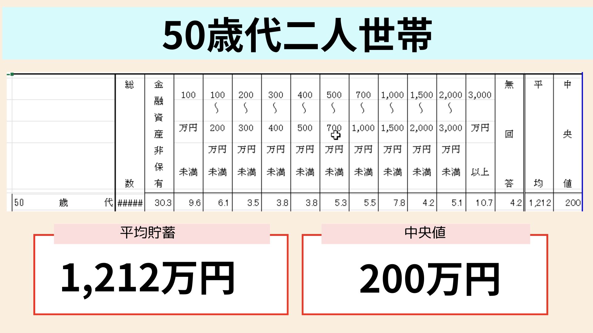 50代・2人以上世帯の貯蓄の中央値はわずか200万円